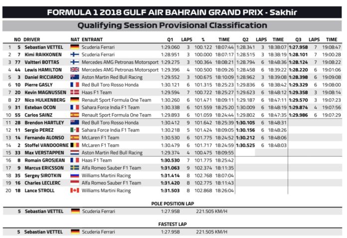 F1 Bahrain 2018 - Résultats des qualifs