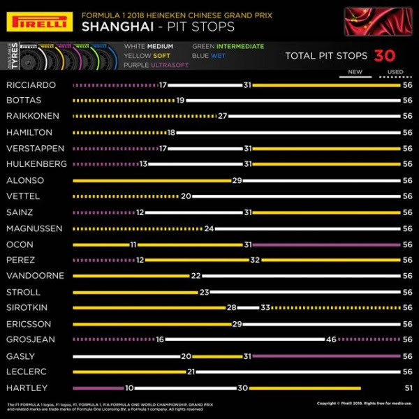 Pirelli - F1 GP Chine 2018 - Pit stops