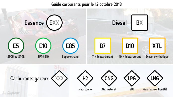 Guide carburants : symboles, codes et chiffres
