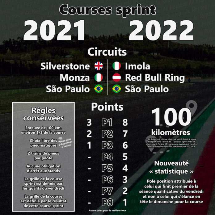Récapitulatif 2022 et comparatif avec 2021 des courses sprint en F1